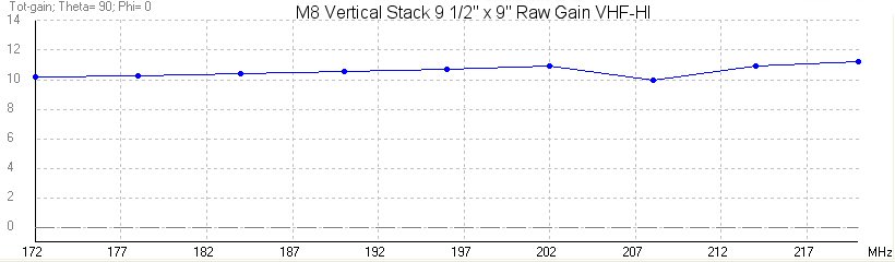 M8 VHF-HI Raw Gain
